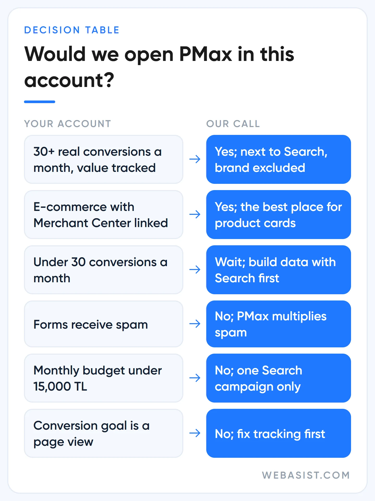 When to open Performance Max: WebAsist decision table by monthly conversions, tracking, budget and spam