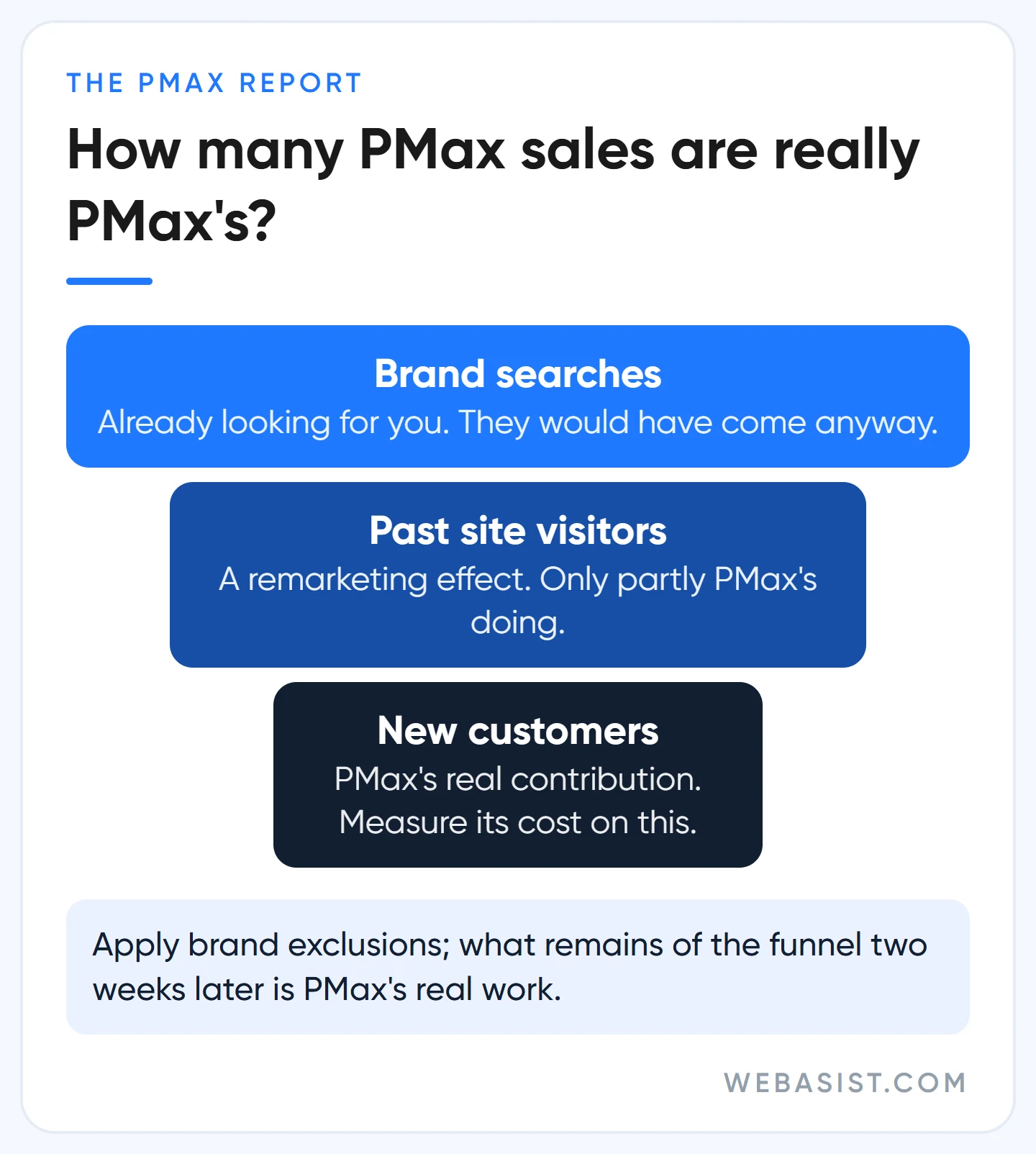 Where the sales in a Performance Max report come from: brand searches, remarketing and genuinely new customers