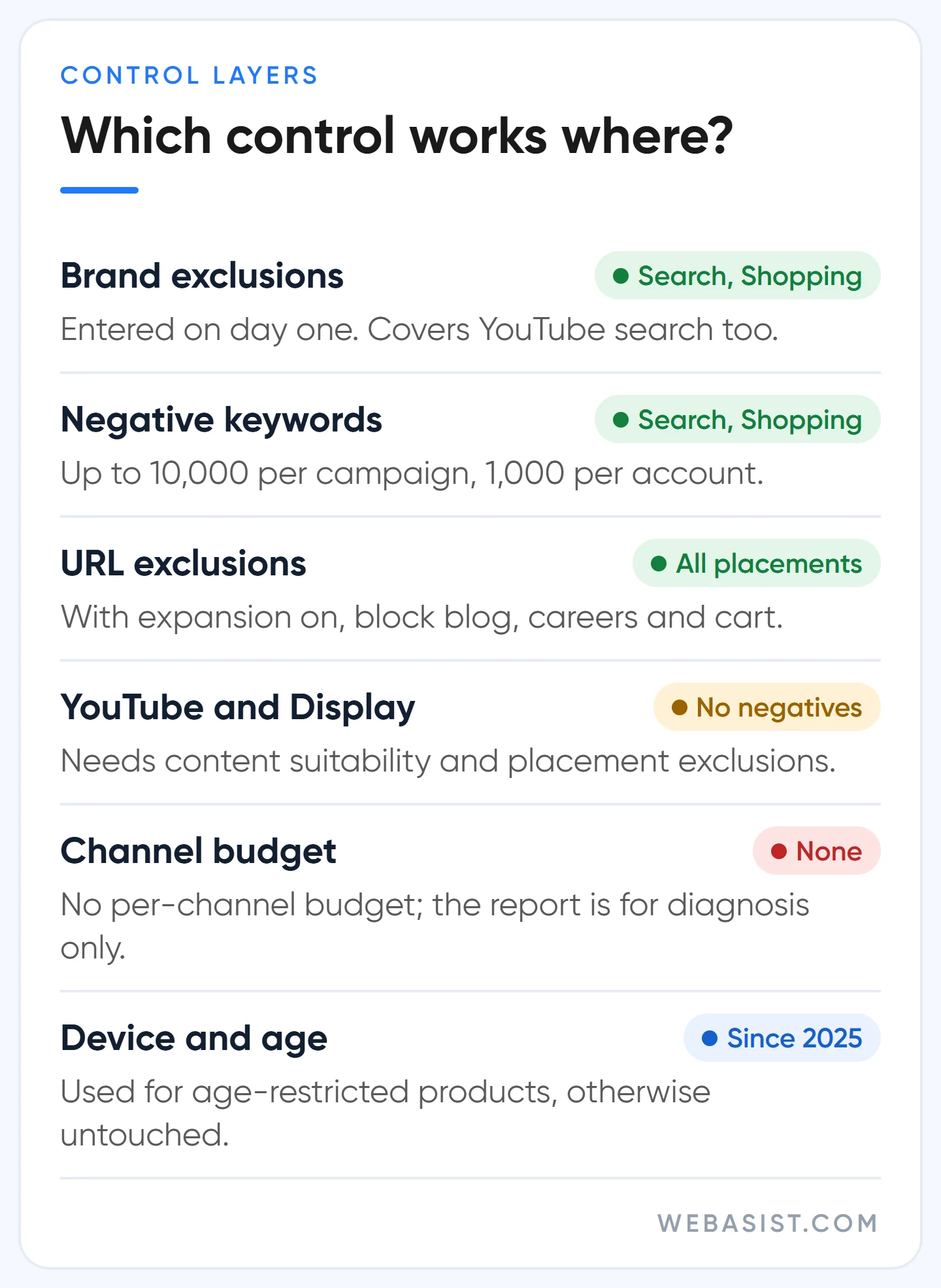 Performance Max controls and the channels they work on: brand exclusions, negatives, URL and placement exclusions