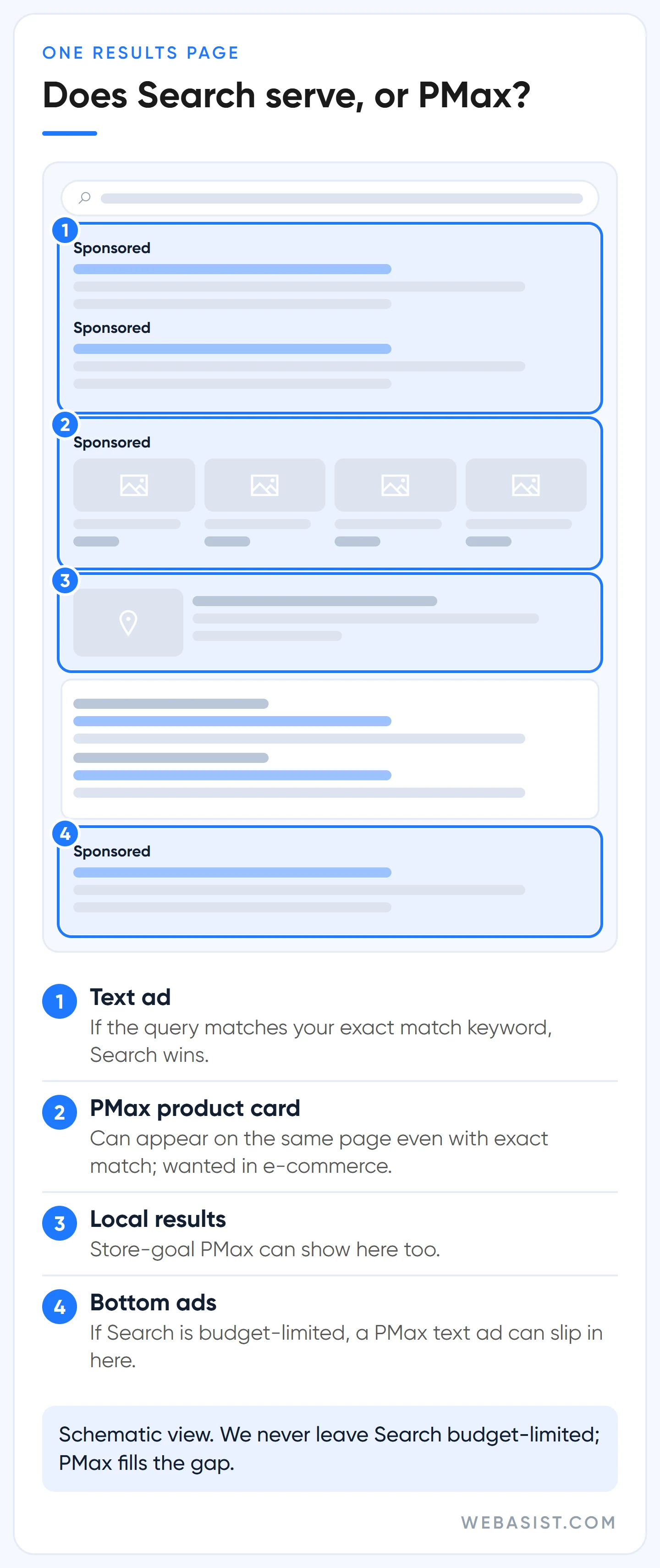 Search campaign text ad, Performance Max product card and local results on the same results page