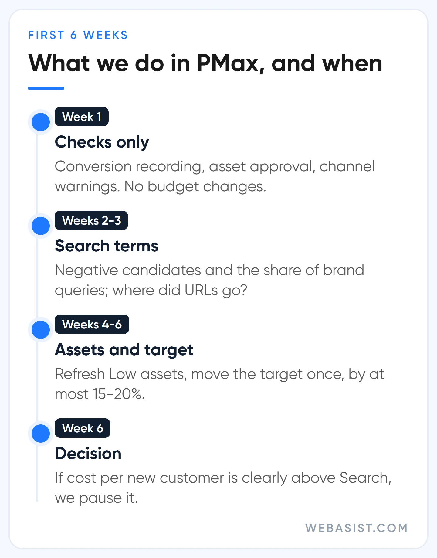 Performance Max first 6 weeks: checks, negatives and brand share, asset refresh, the week-six keep-or-pause decision