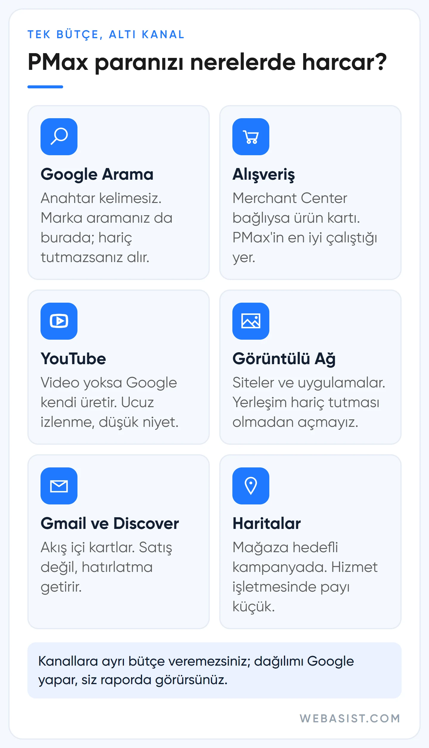 Performance Max kampanyasının tek bütçeyle yayın yaptığı altı Google kanalı ve her birinde bizim beklentimiz