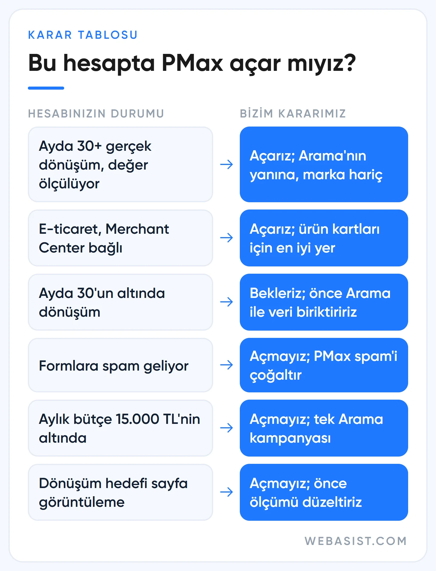 Performance Max ne zaman açılır karar tablosu: aylık dönüşüm sayısı, ölçüm, bütçe ve spam durumuna göre WebAsist kararı