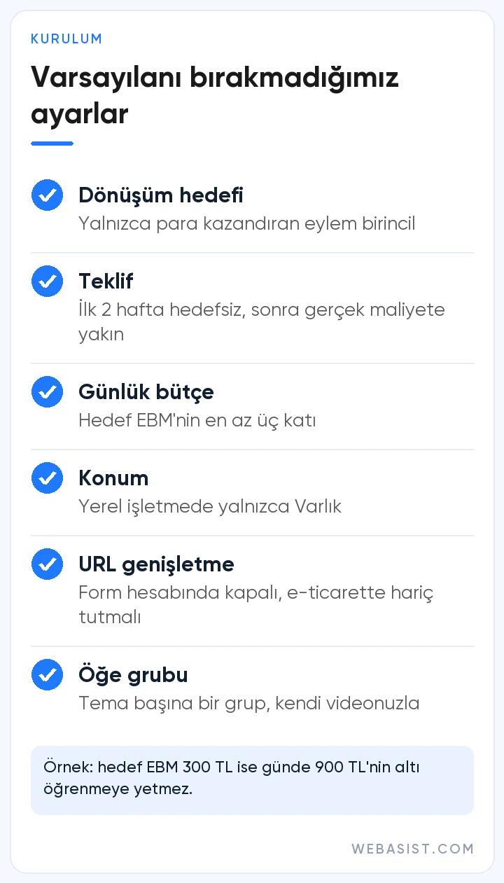 Performance Max kurulumunda WebAsist'in değiştirdiği yedi ayar: hedef, teklif, bütçe, konum, URL genişletme, metin, öğe grubu