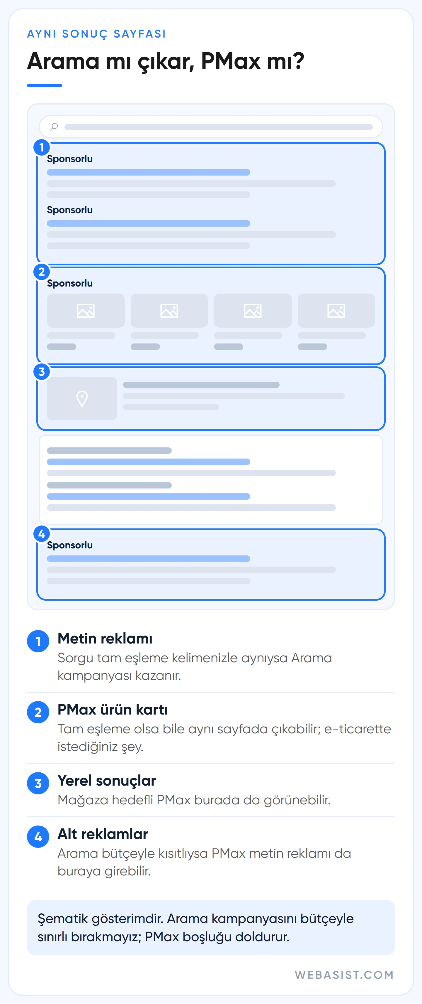 Aynı sonuç sayfasında Arama kampanyası metin reklamı ile Performance Max ürün kartı ve yerel sonuçların yeri