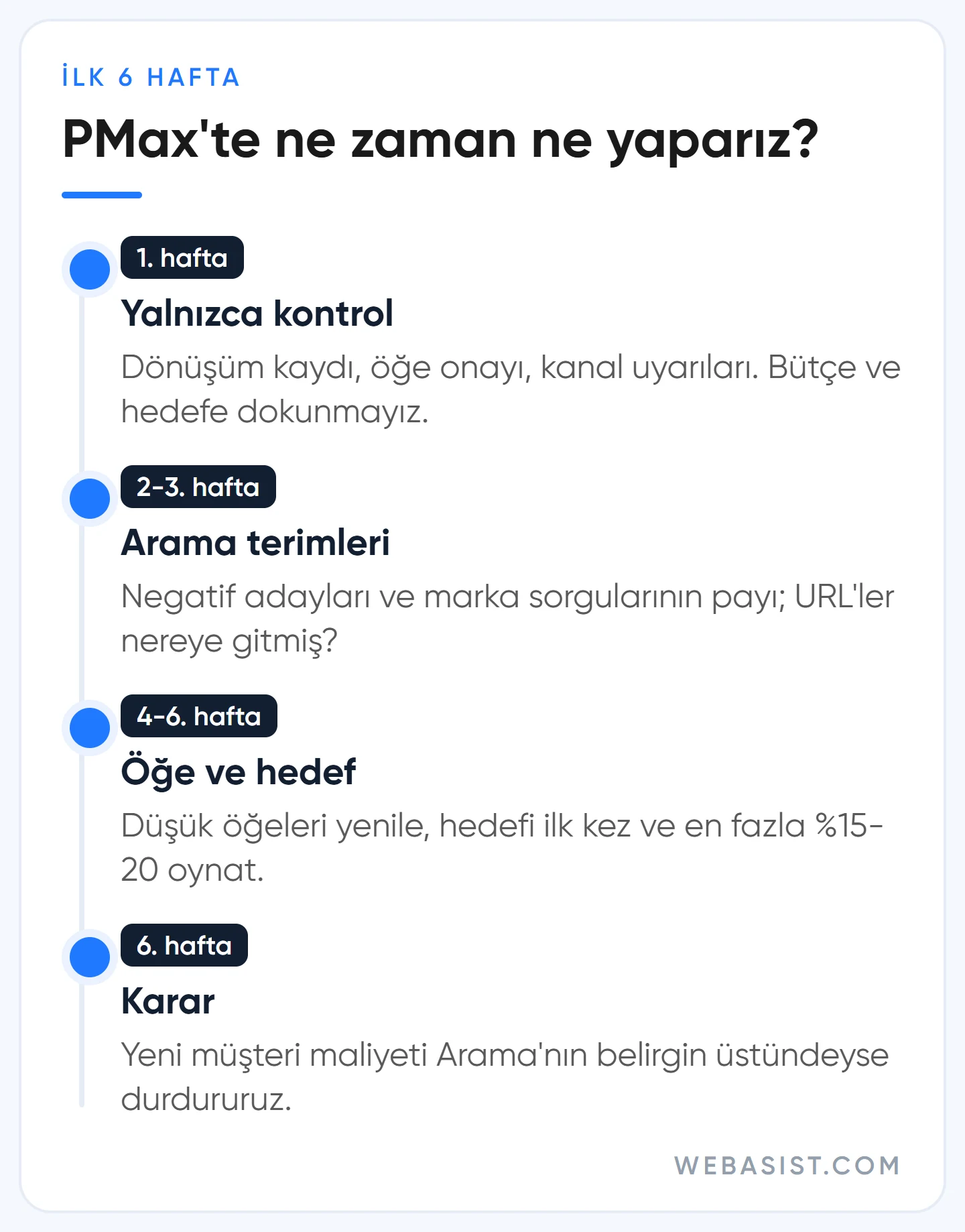 Performance Max ilk 6 hafta takvimi: kontrol, negatif ve marka payı, öğe yenileme, altıncı haftada kapatma kararı