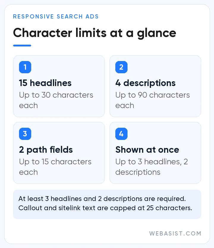 Google Ads ad copy character limits: 15 headlines of 30, 4 descriptions of 90, 2 path fields of 15 characters