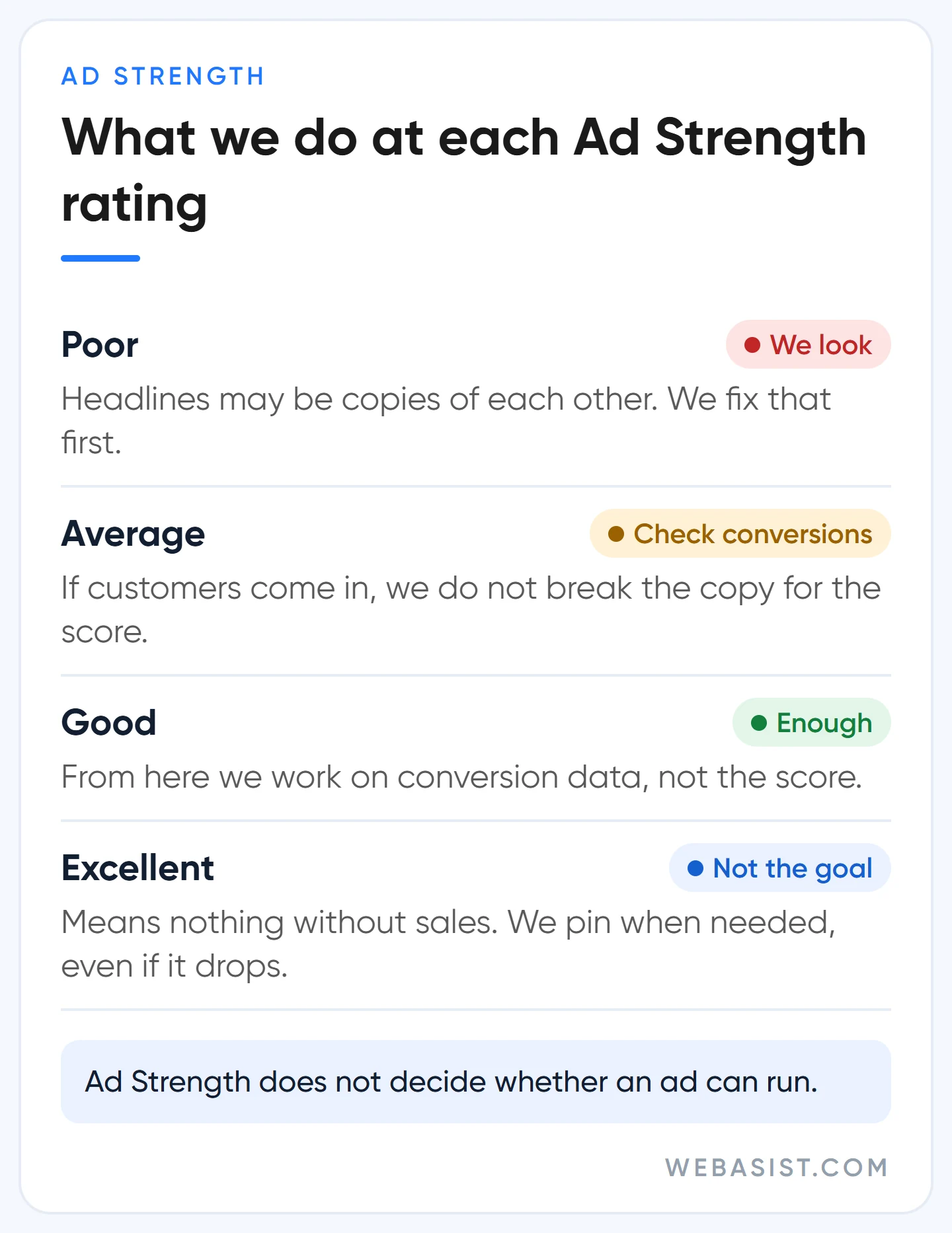Google Ads Ad Strength Poor, Average, Good and Excellent: what WebAsist does at each rating