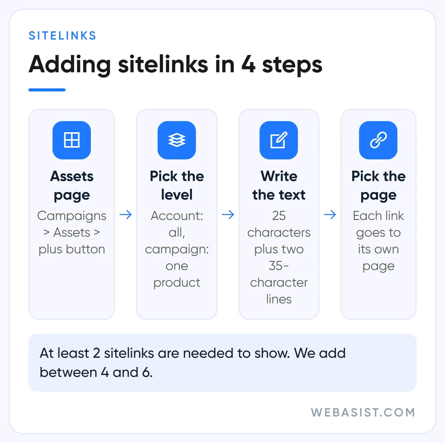 Adding Google Ads sitelinks step by step: assets page, level, text and target page