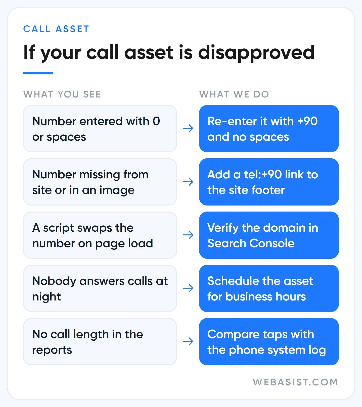 Google Ads call asset disapproved: unverified phone number symptoms and fixes