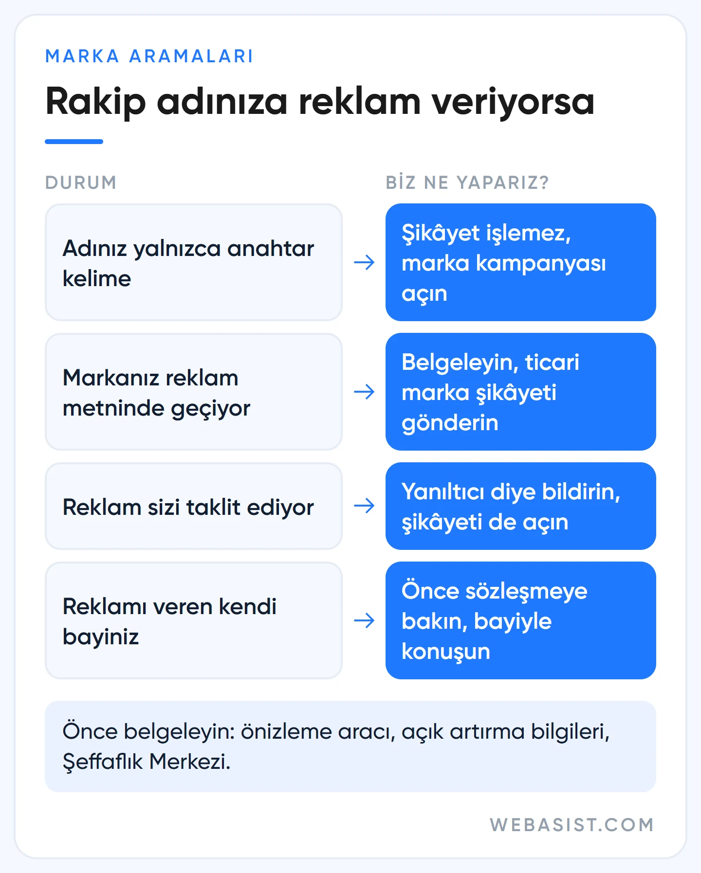Rakip marka reklamları karar tablosu: rakibiniz adınıza reklam veriyorsa hangi durumda ne yapılır