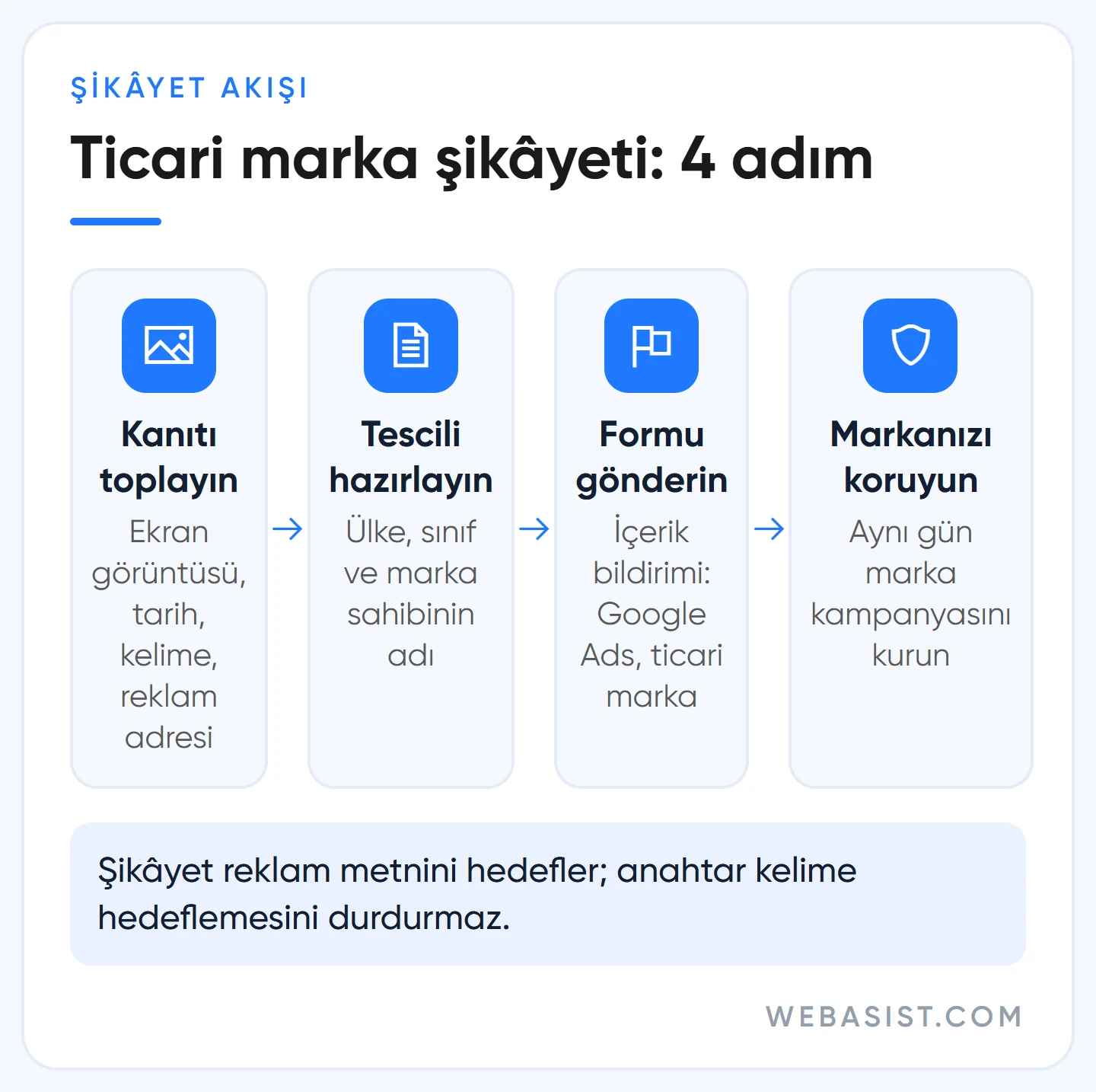 Google Ads ticari marka şikâyeti dört adımda: kanıt, tescil bilgisi, form ve marka kampanyası