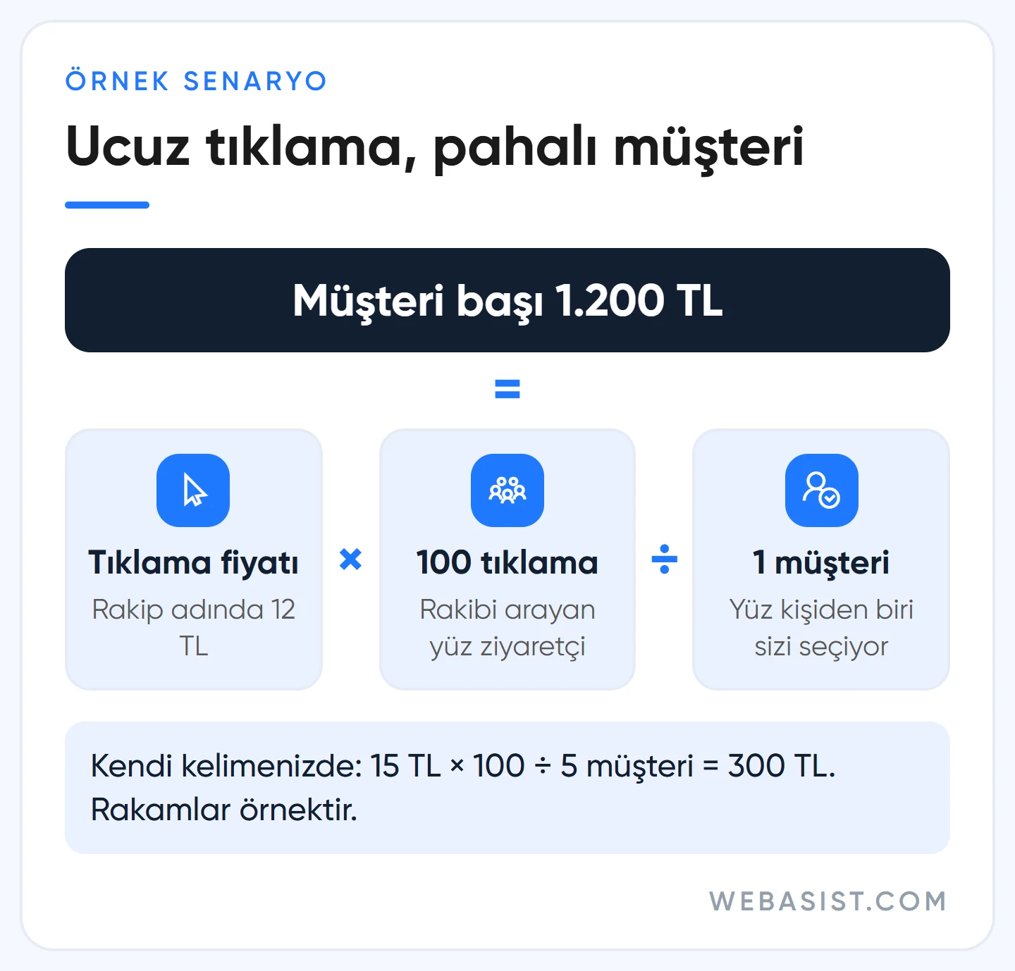 Rakip marka reklamları maliyet hesabı: 12 TL tıklama, yüz tıklamada bir müşteri, müşteri başı 1.200 TL