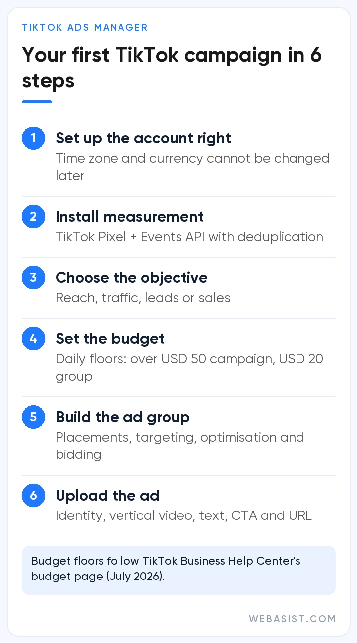 Your first TikTok ads campaign: account, measurement, objective, budget, ad group and ad steps