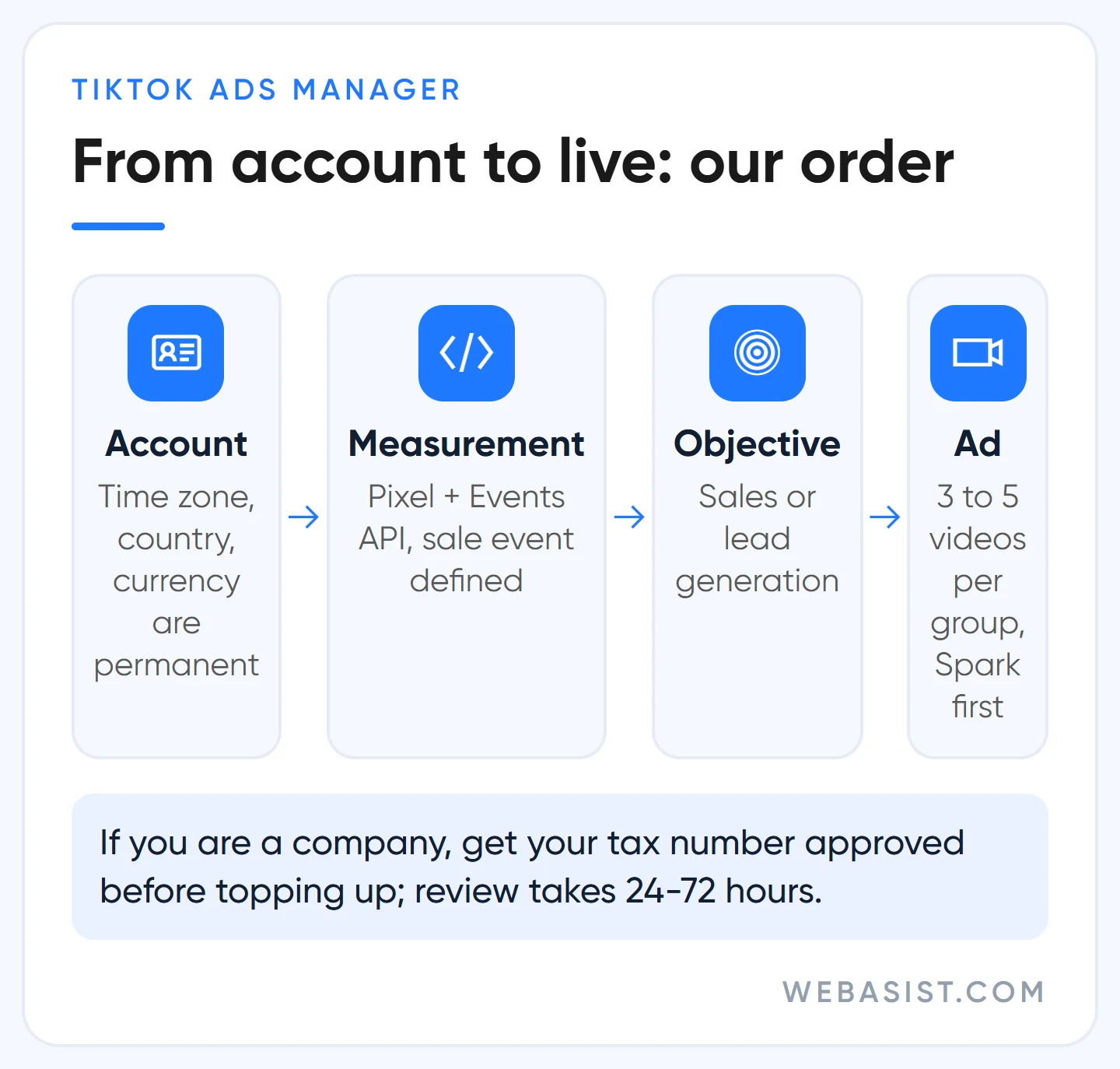 How to advertise on TikTok: setup flow of account, measurement, objective and ad steps