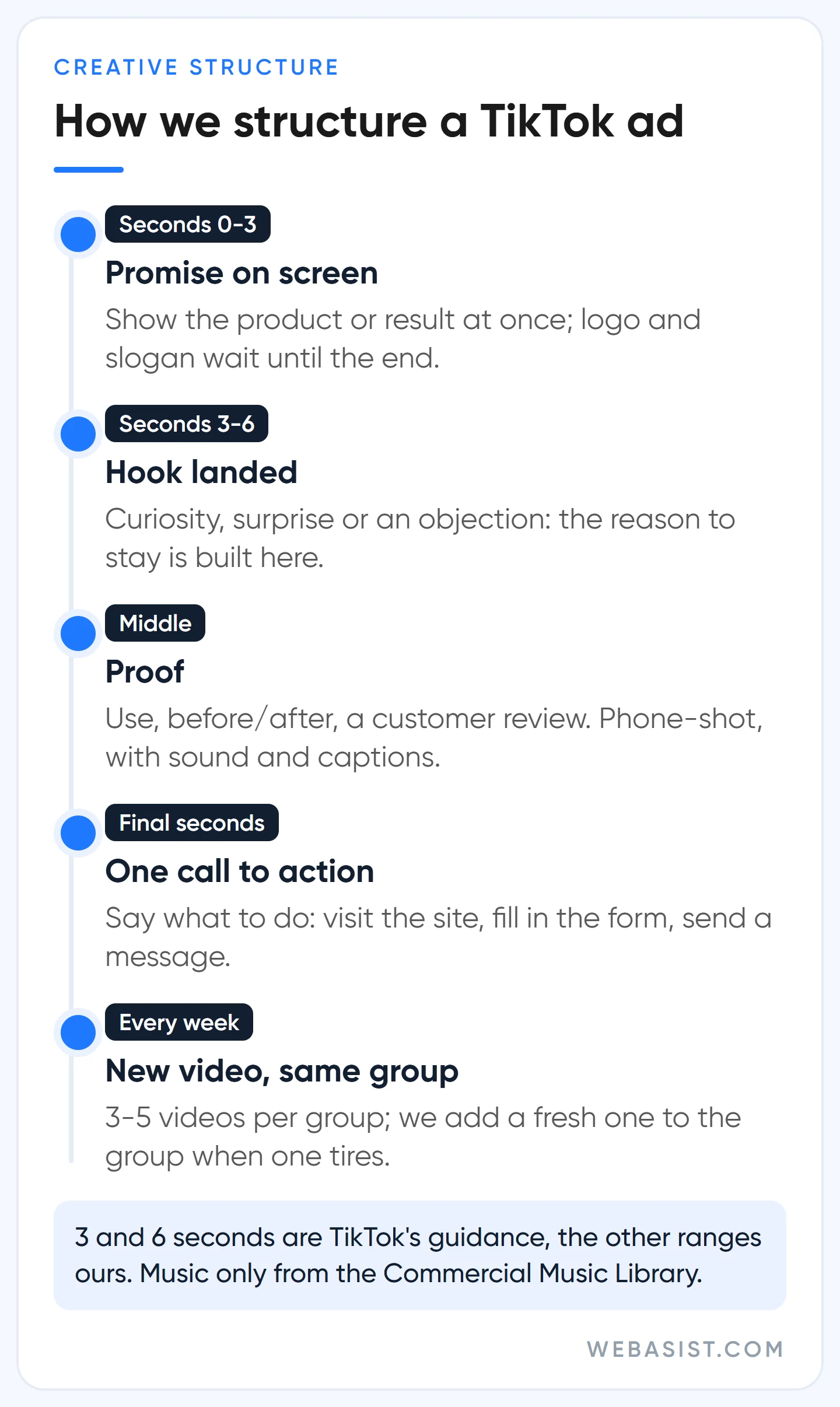 A TikTok ad video second by second: promise in 3 seconds, hook by 6, proof, call to action and weekly refresh