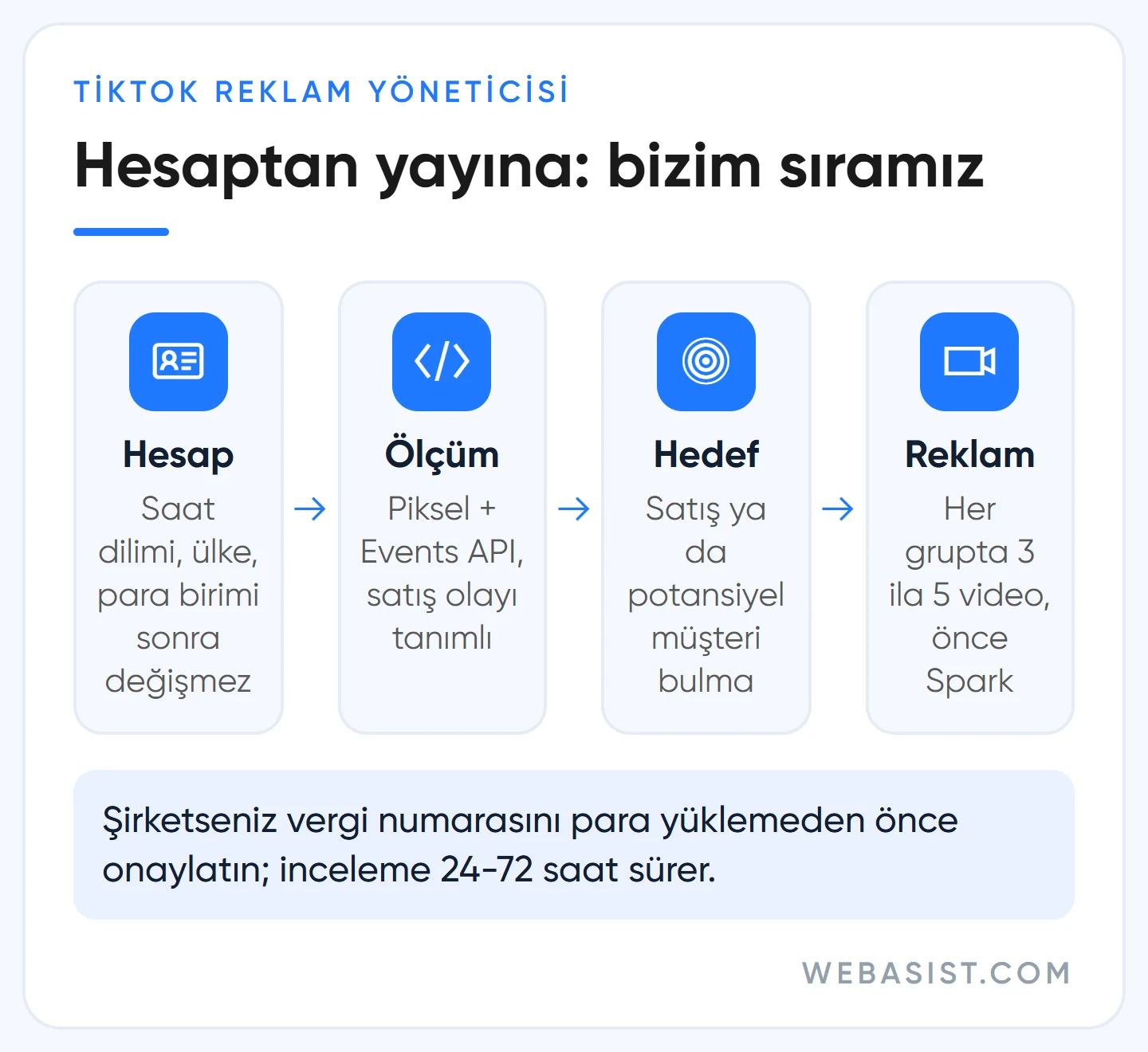 TikTok reklam nasıl verilir: hesap, ölçüm, hedef ve reklam adımlarını gösteren kurulum akışı