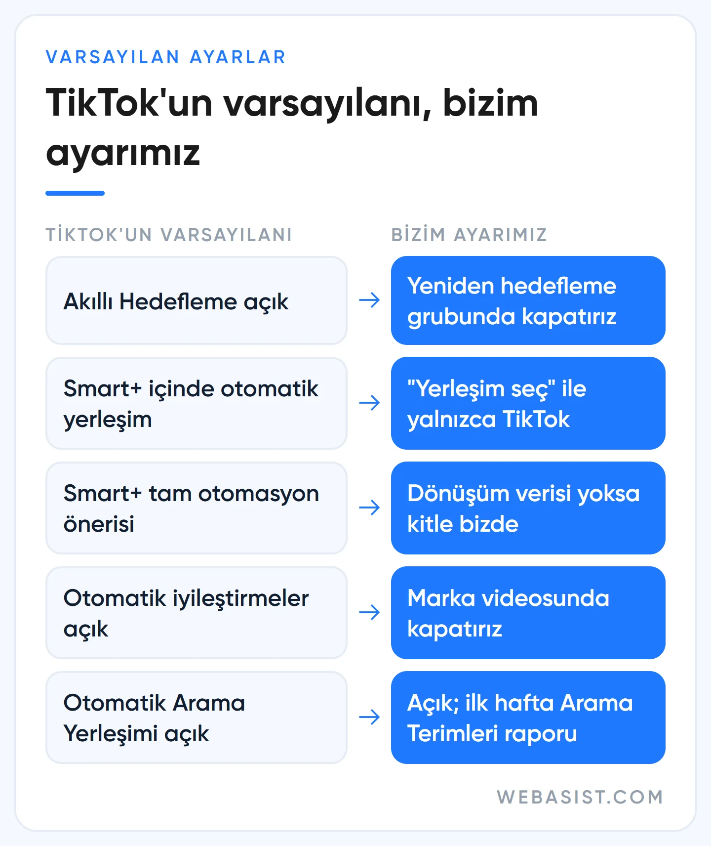 TikTok Reklam Yöneticisi varsayılan ayarları ve WebAsist'in her biri için yaptığı ayarı gösteren karar tablosu