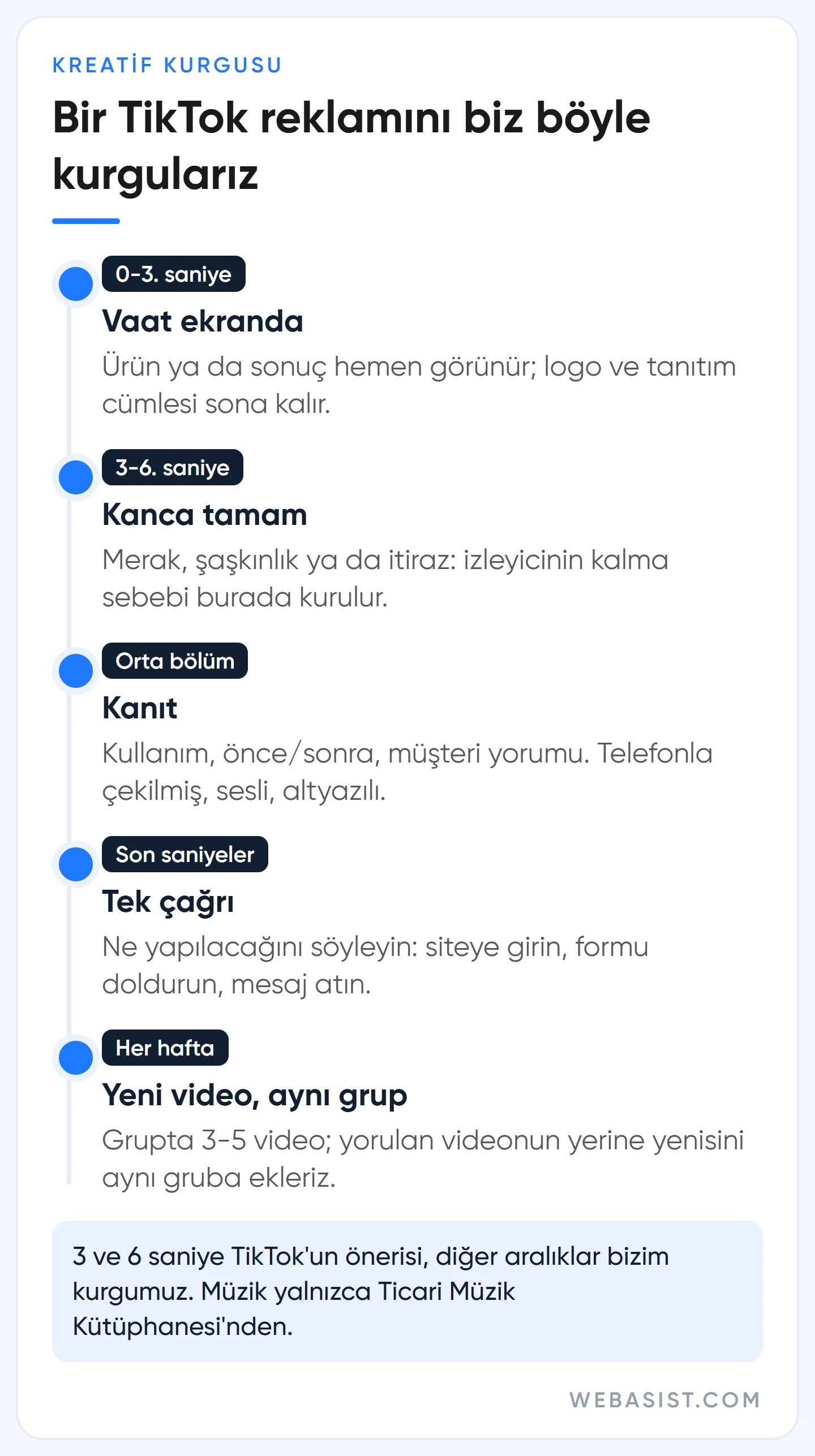TikTok reklam videosunun saniye saniye kurgusu: ilk 3 saniye vaat, 6 saniyede kanca, kanıt, çağrı ve haftalık yenileme