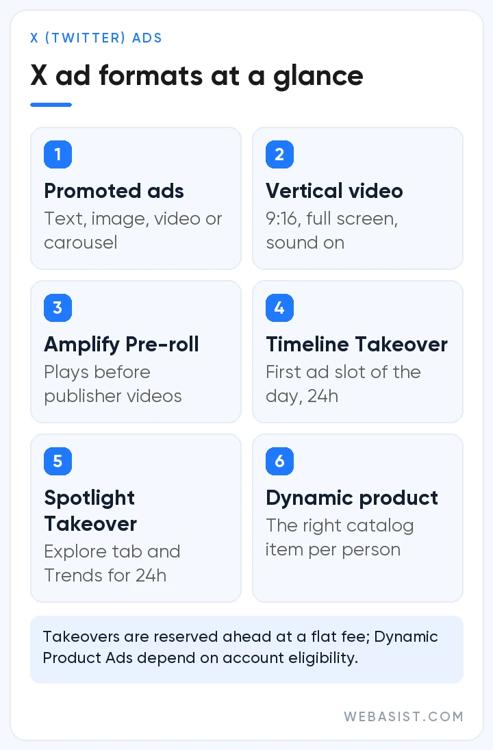 X (Twitter) ads formats: promoted ads, vertical video, Amplify Pre-roll, Timeline and Spotlight Takeover, dynamic product ads