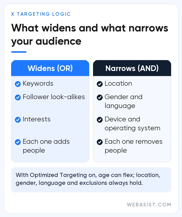X ads targeting logic: keywords, follower look-alikes and interests widen reach; location, gender and language narrow it