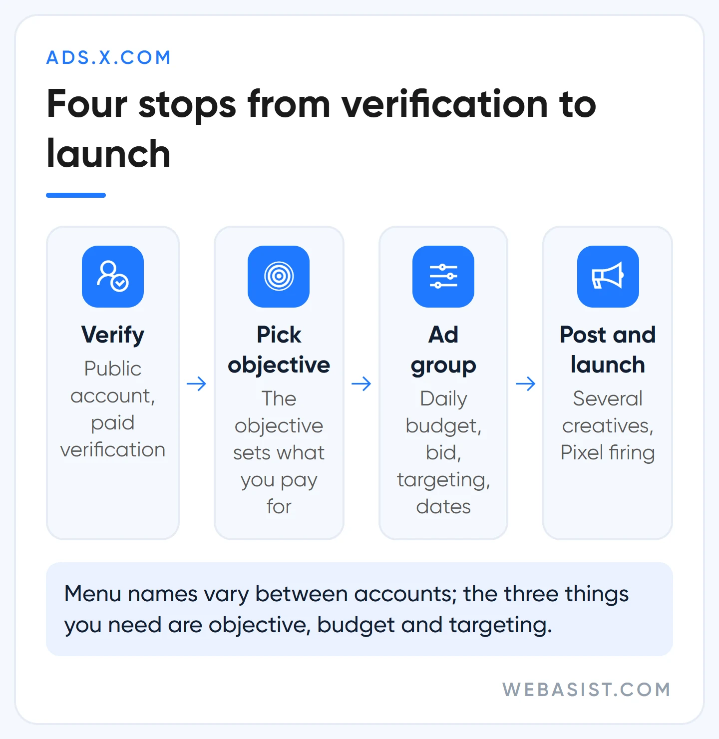 How to advertise on X: flow from account verification to objective, ad group and publishing the post