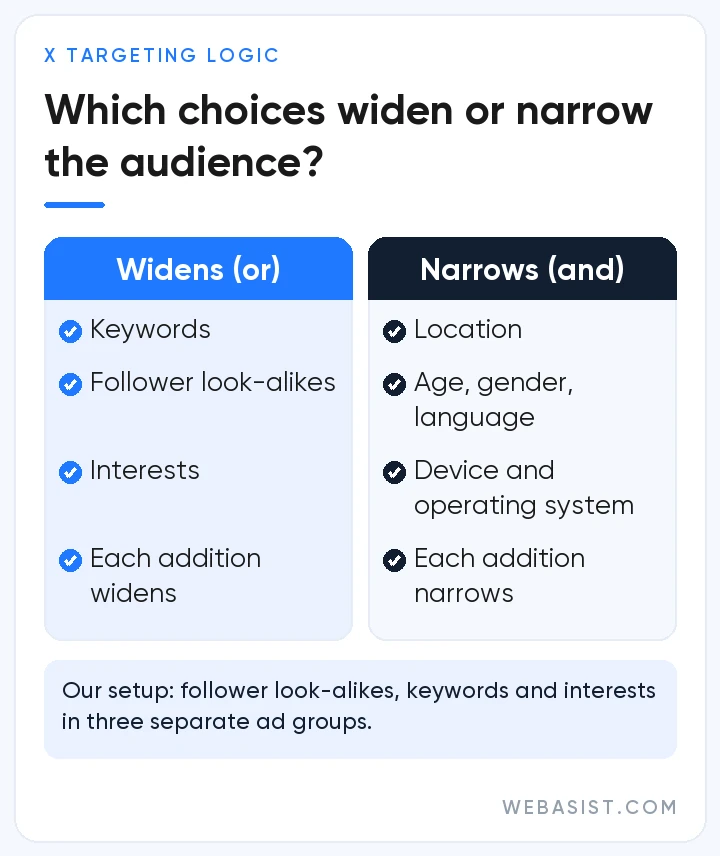 X ad targeting logic: keywords, look-alikes and interests widen the audience; location, age and device narrow it