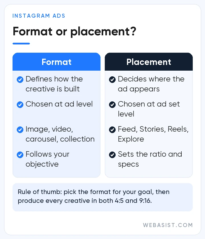 Types of Instagram ads explained: infographic comparing ad format and ad placement decisions