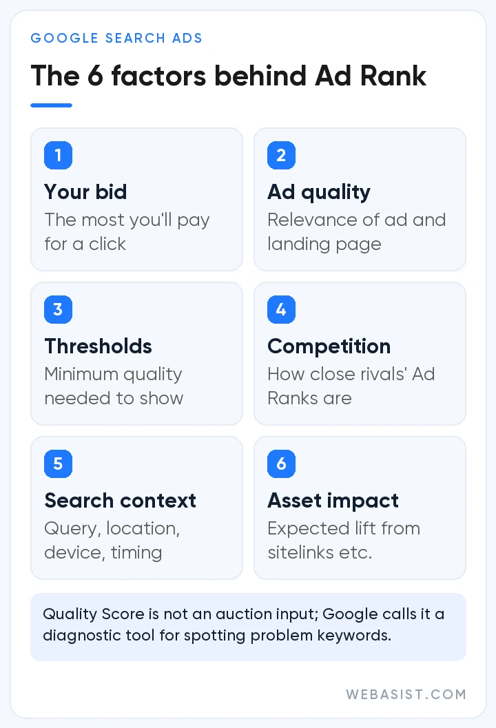The six factors behind Ad Rank for Google search ads: bid, quality, thresholds, competition, search context and assets