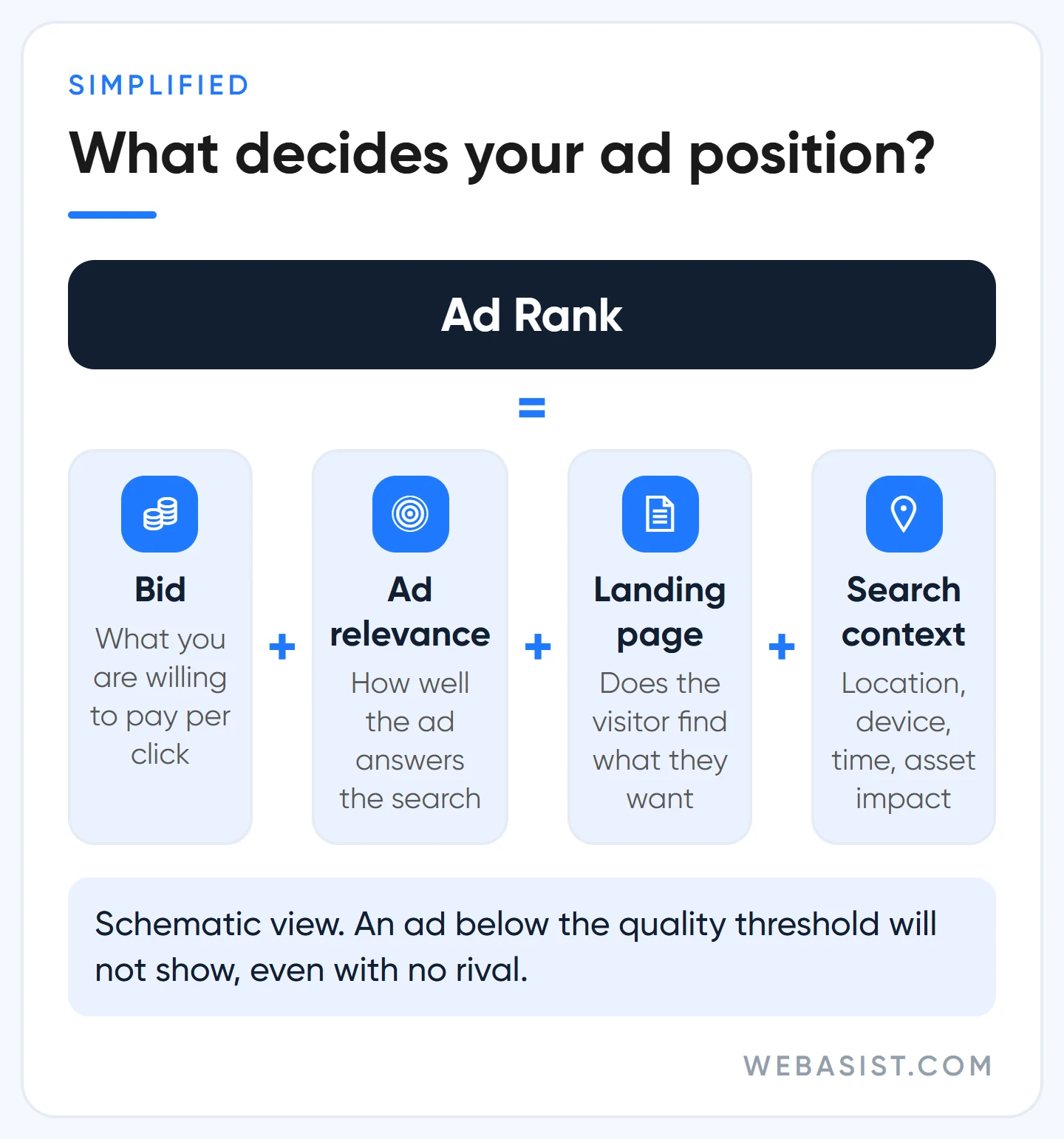 Ad Rank in Google search ads: bid, ad quality, landing page and search context combined