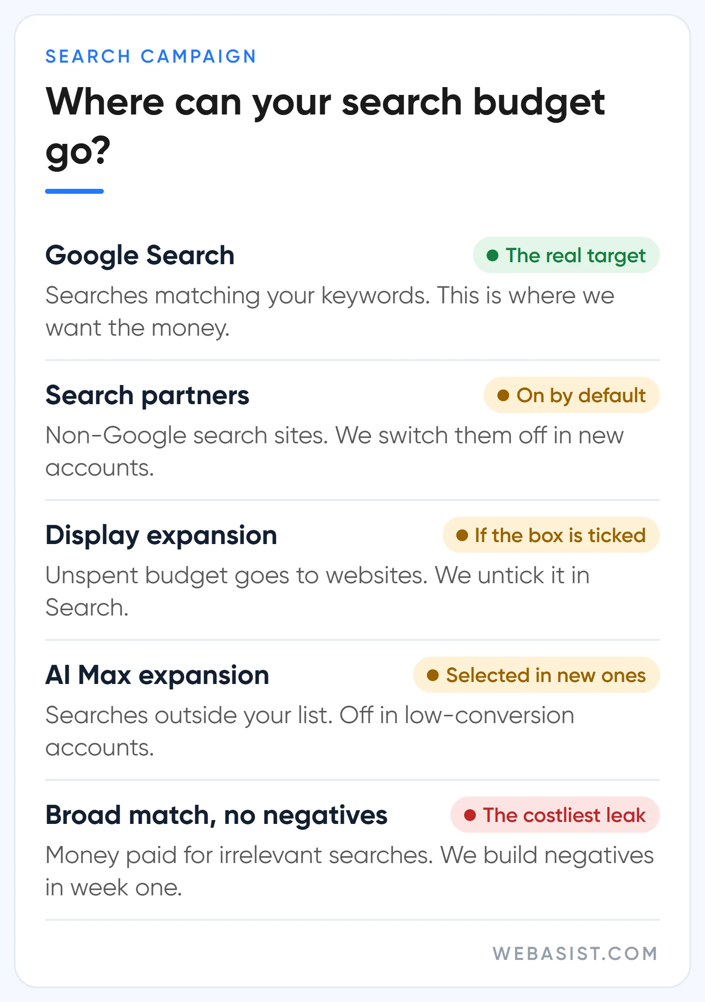 Where a Google search ads budget leaks: search partners, Display expansion, AI Max and broad match