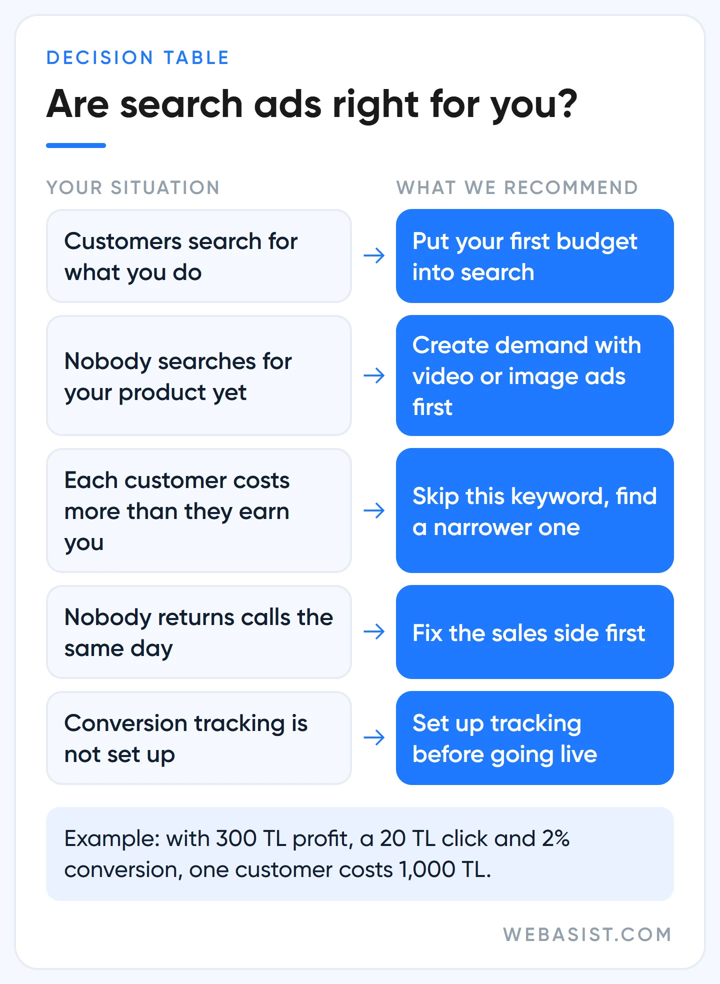 Who should use Google search ads: a decision table matching business situations to what to do