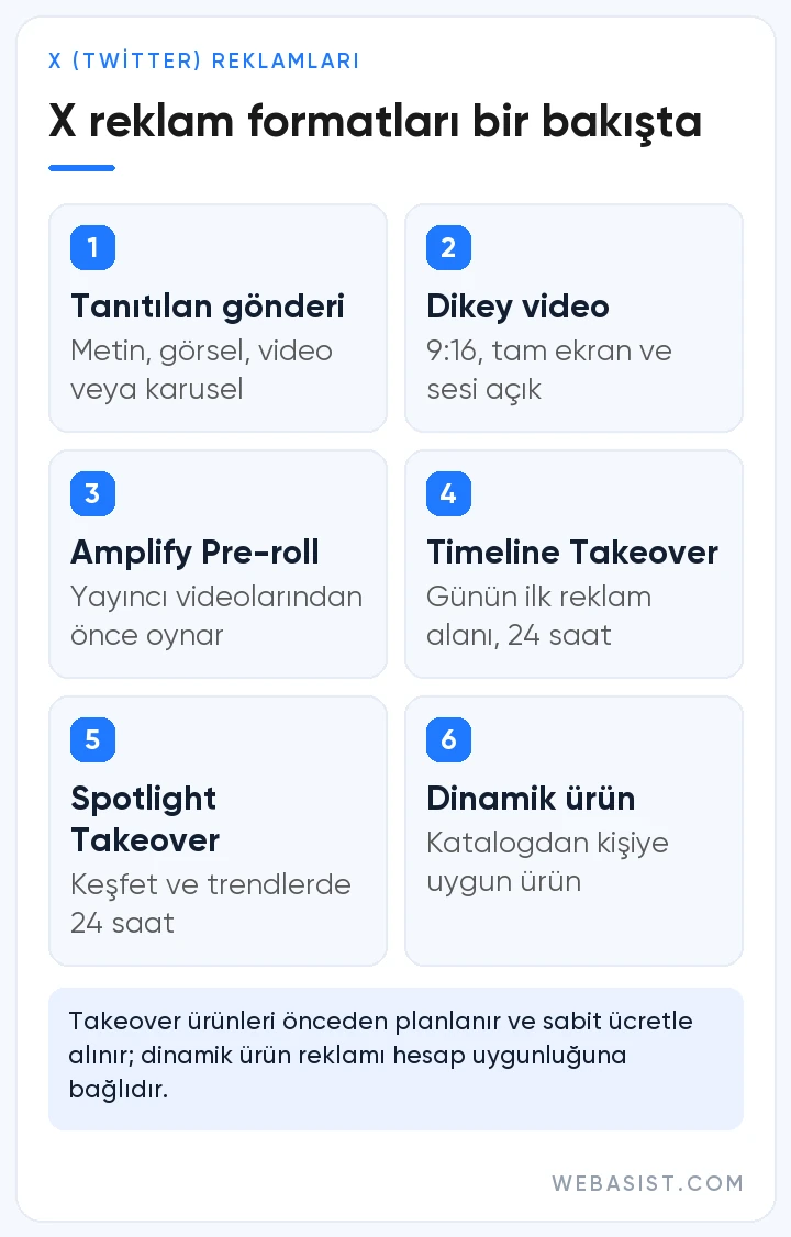 X (Twitter) reklamları formatları: tanıtılan gönderi, dikey video, Pre-roll, Timeline ve Spotlight Takeover, dinamik ürün