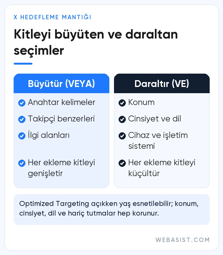 X reklamları hedefleme mantığı: anahtar kelime, takipçi benzeri ve ilgi alanı kitleyi büyütür; konum, cinsiyet, dil daraltır