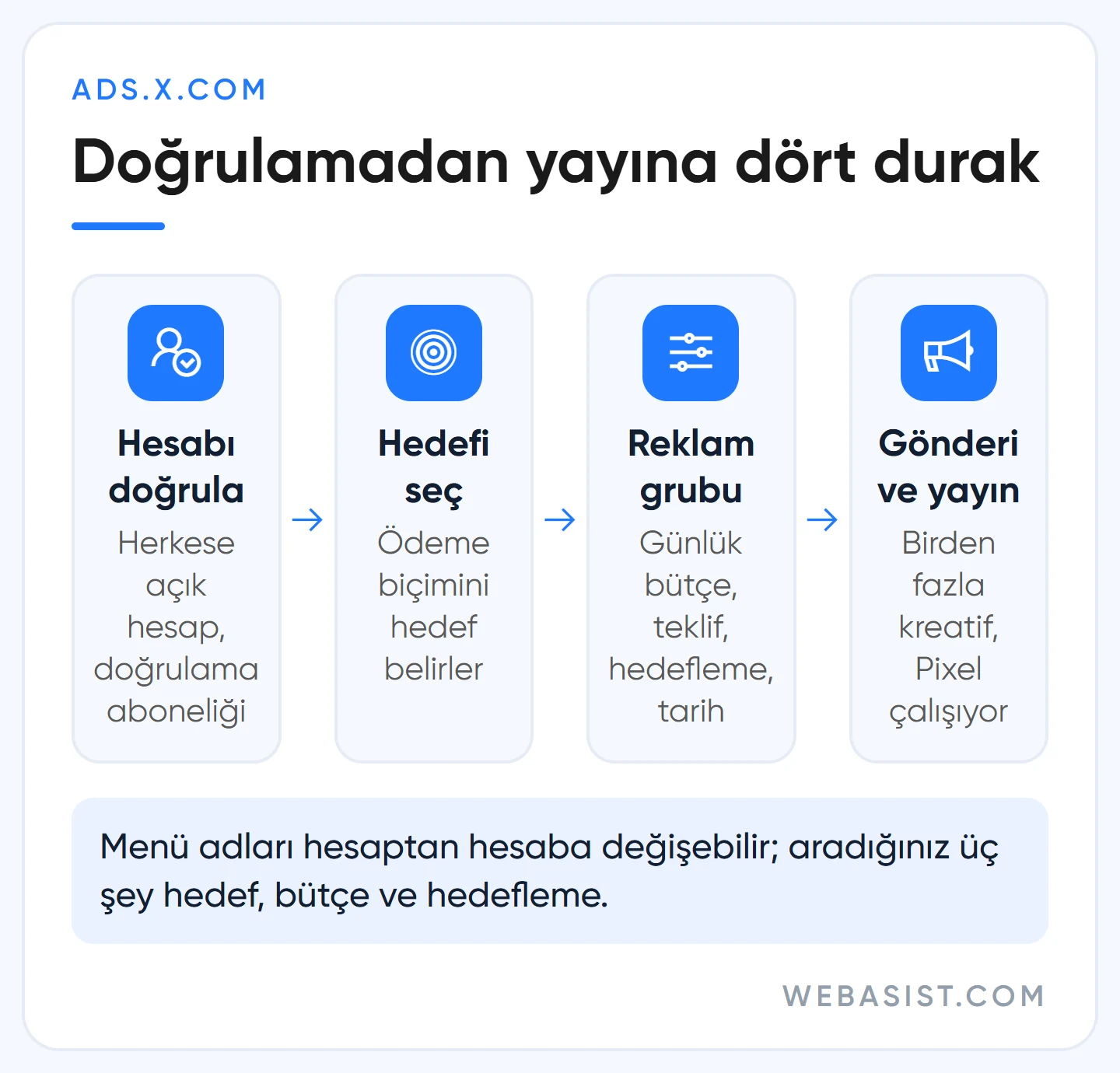 Twitter reklam nasıl verilir: hesap doğrulama, hedef seçimi, reklam grubu ve gönderi yayını akışı