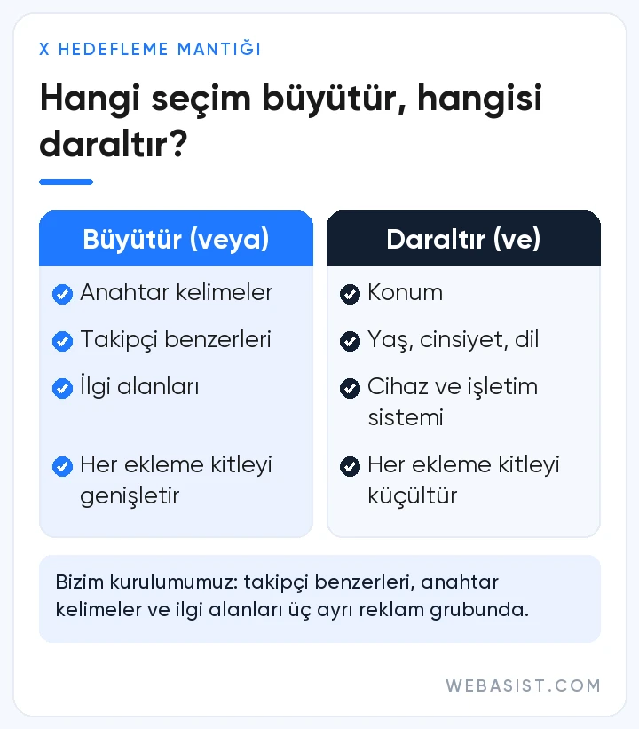 X reklam hedefleme mantığı: anahtar kelime, takipçi benzeri ve ilgi alanı kitleyi büyütür; konum, yaş, dil ve cihaz daraltır