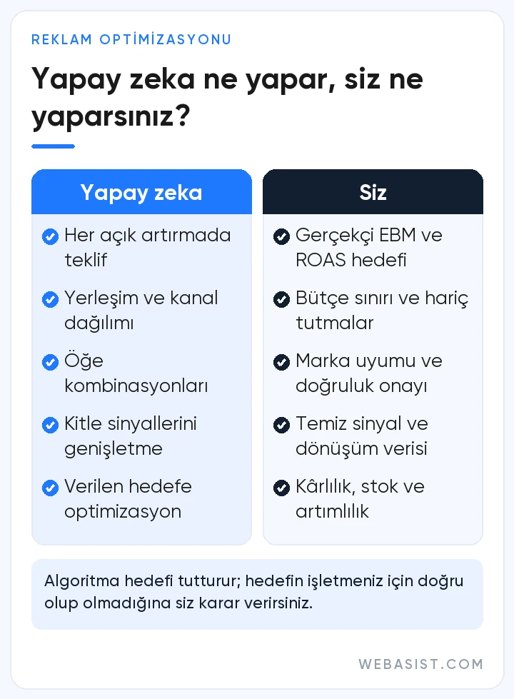 Yapay zeka ile reklam optimizasyonunda iş bölümü: algoritmanın verdiği kararlar ve insanın denetlemesi gerekenler
