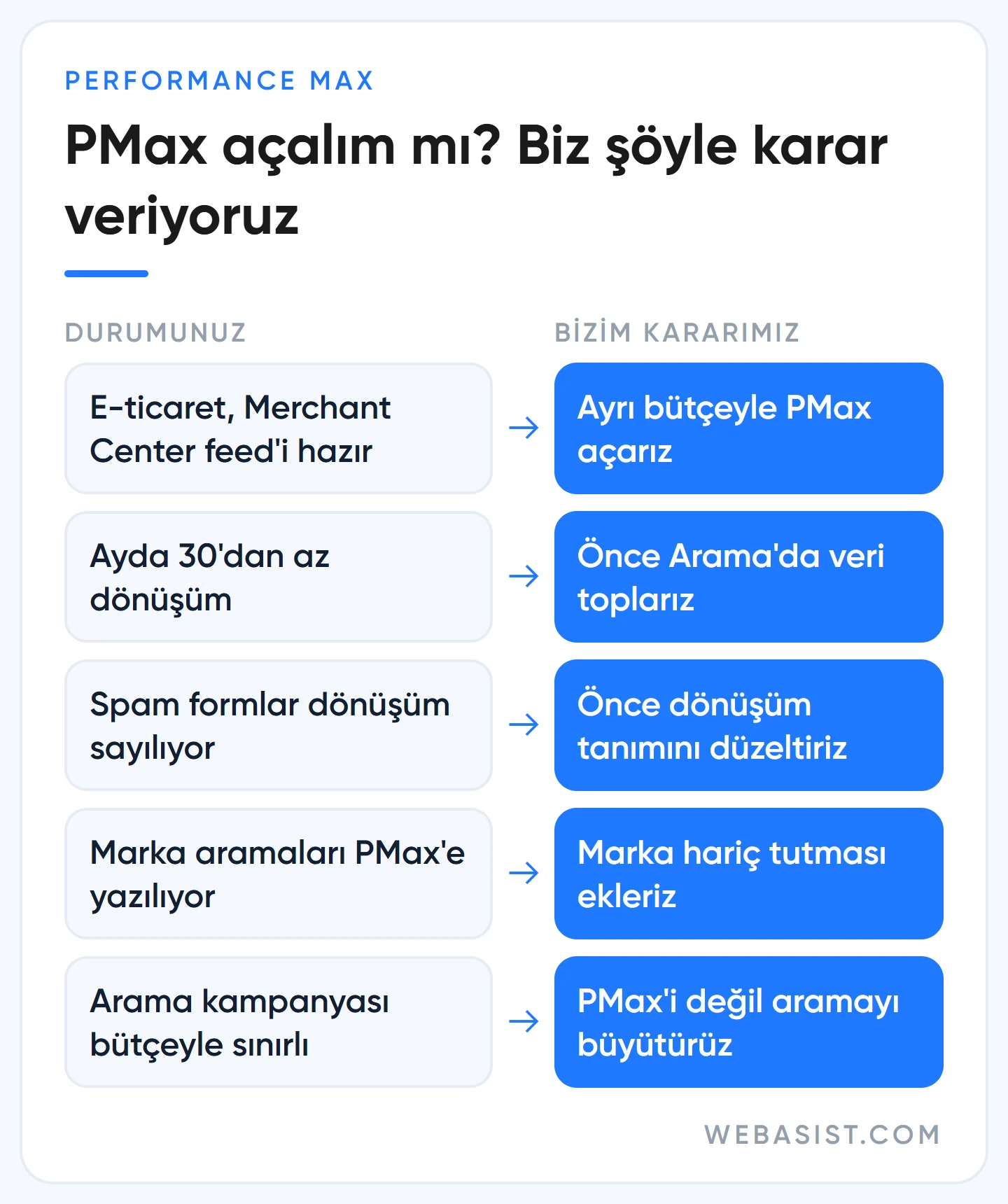 Performance Max ne zaman açılır: e-ticaret, dönüşüm hacmi, form kalitesi ve marka trafiğine göre karar tablosu
