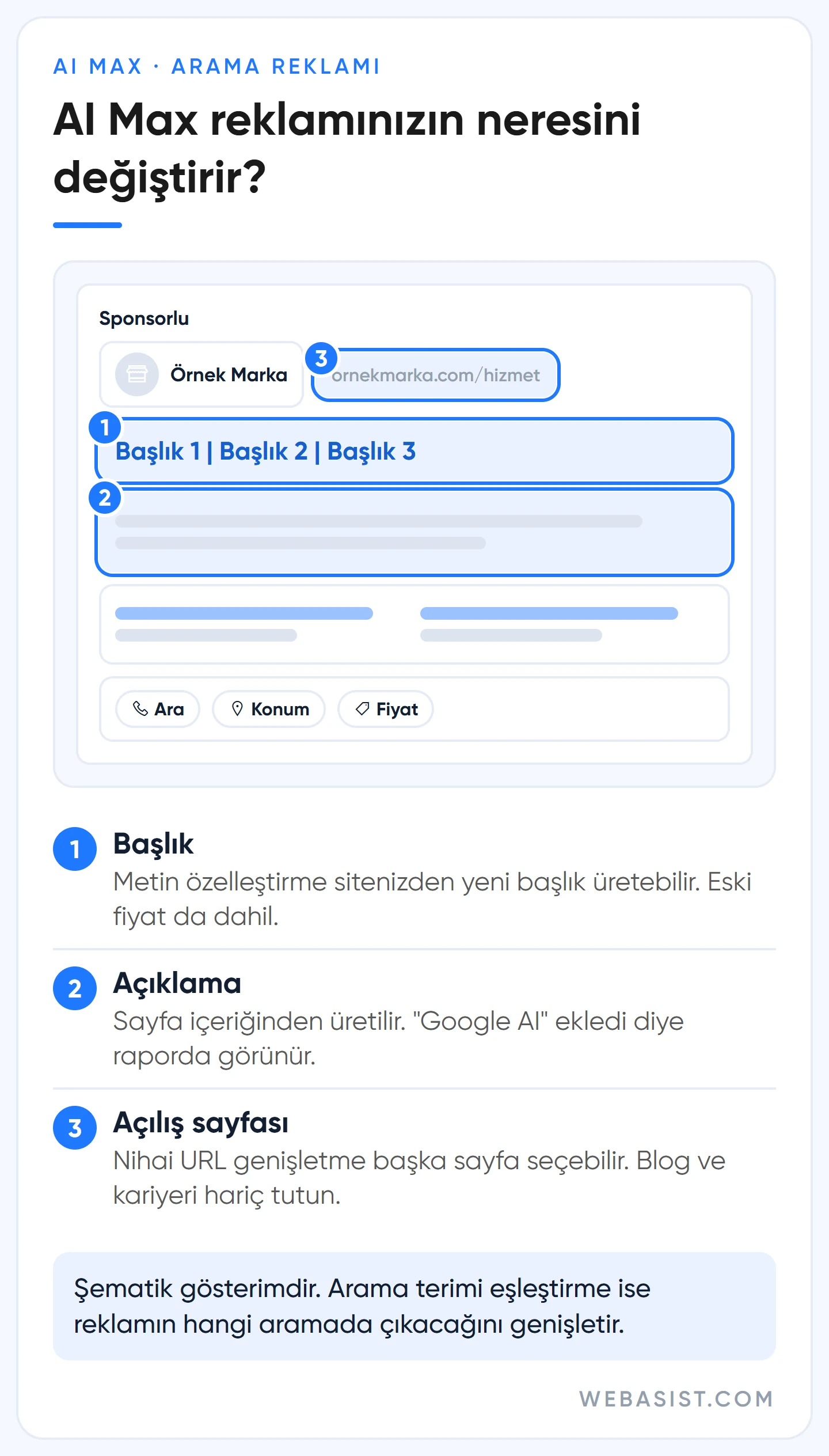 AI Max nedir: arama reklamında başlığın, açıklamanın ve açılış sayfasının yapay zekâyla nasıl değişebildiğini gösteren maket