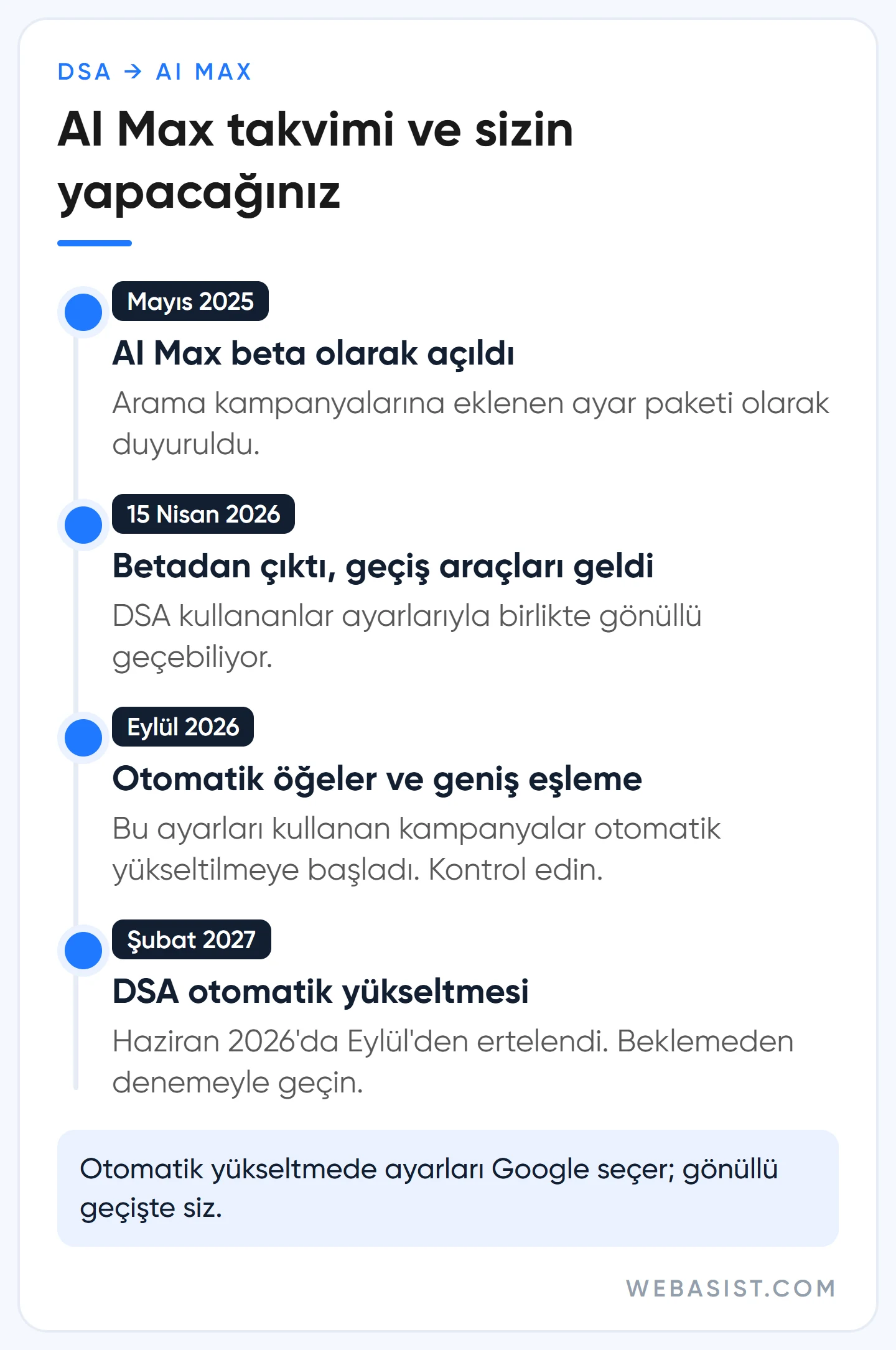 Dinamik Arama Ağı Reklamlarından AI Max'e geçiş takvimi: 2025 duyurusu, 2026 yükseltmeleri ve Şubat 2027