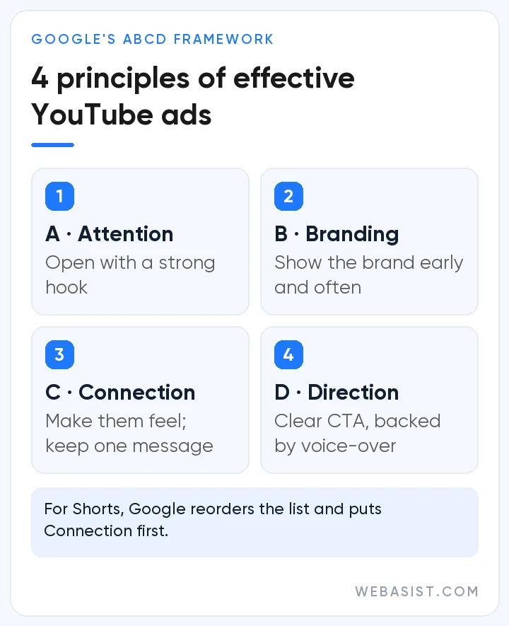 Google's ABCD creative principles for a YouTube ads strategy: Attention, Branding, Connection, Direction