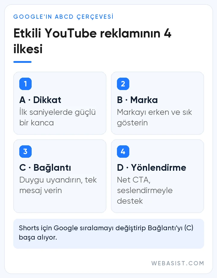 YouTube reklam stratejisi için Google'ın ABCD kreatif ilkeleri: Dikkat, Marka, Bağlantı, Yönlendirme