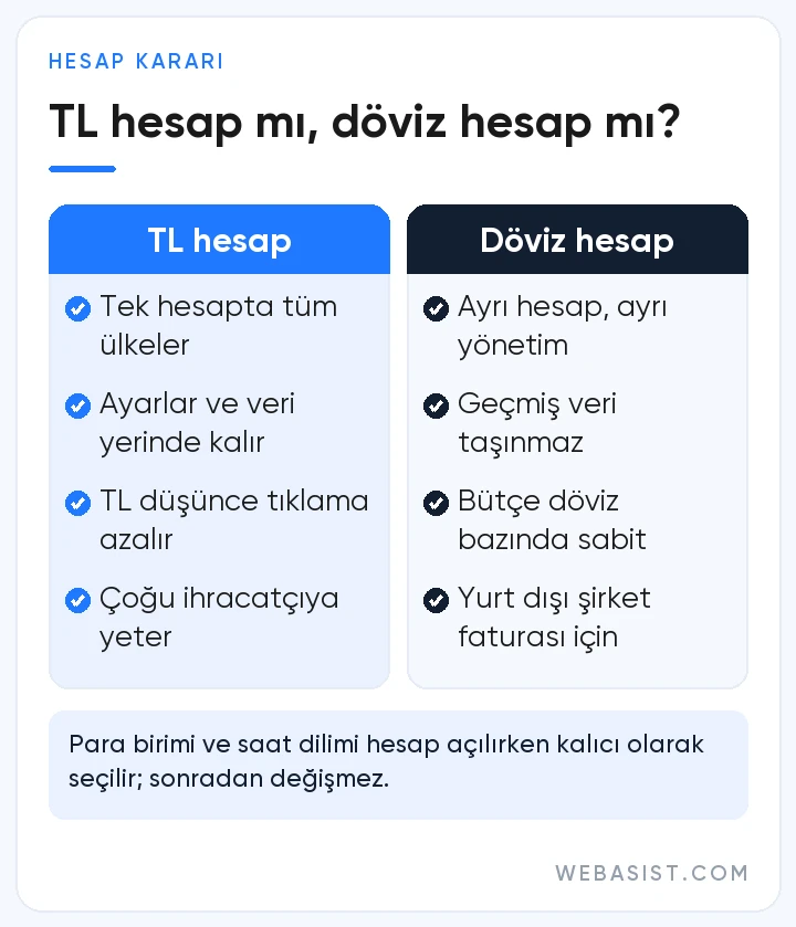 Google Ads yurtdışı reklam verme için TL hesap ile döviz hesabın karşılaştırması: veri, kur etkisi, fatura