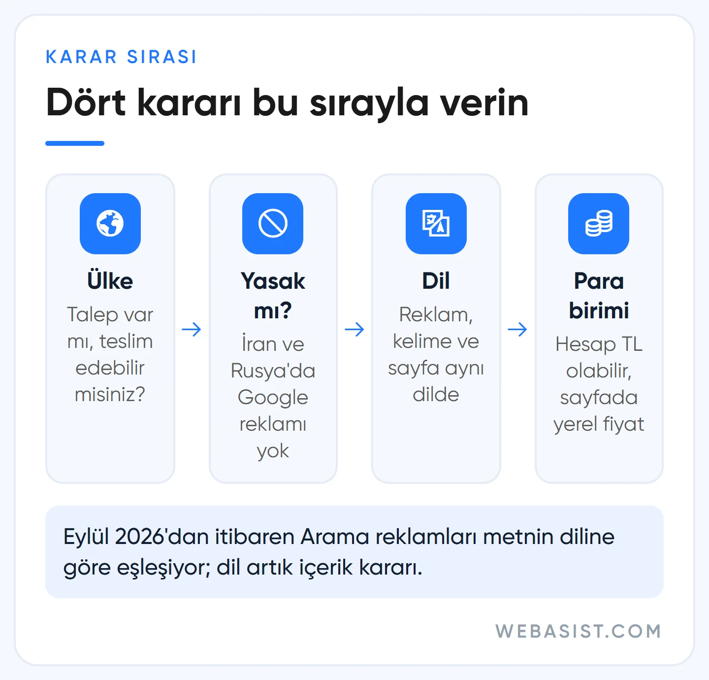 Yurtdışına reklam vermek için ülke, yasak pazar, dil ve para birimi kararlarının sırası