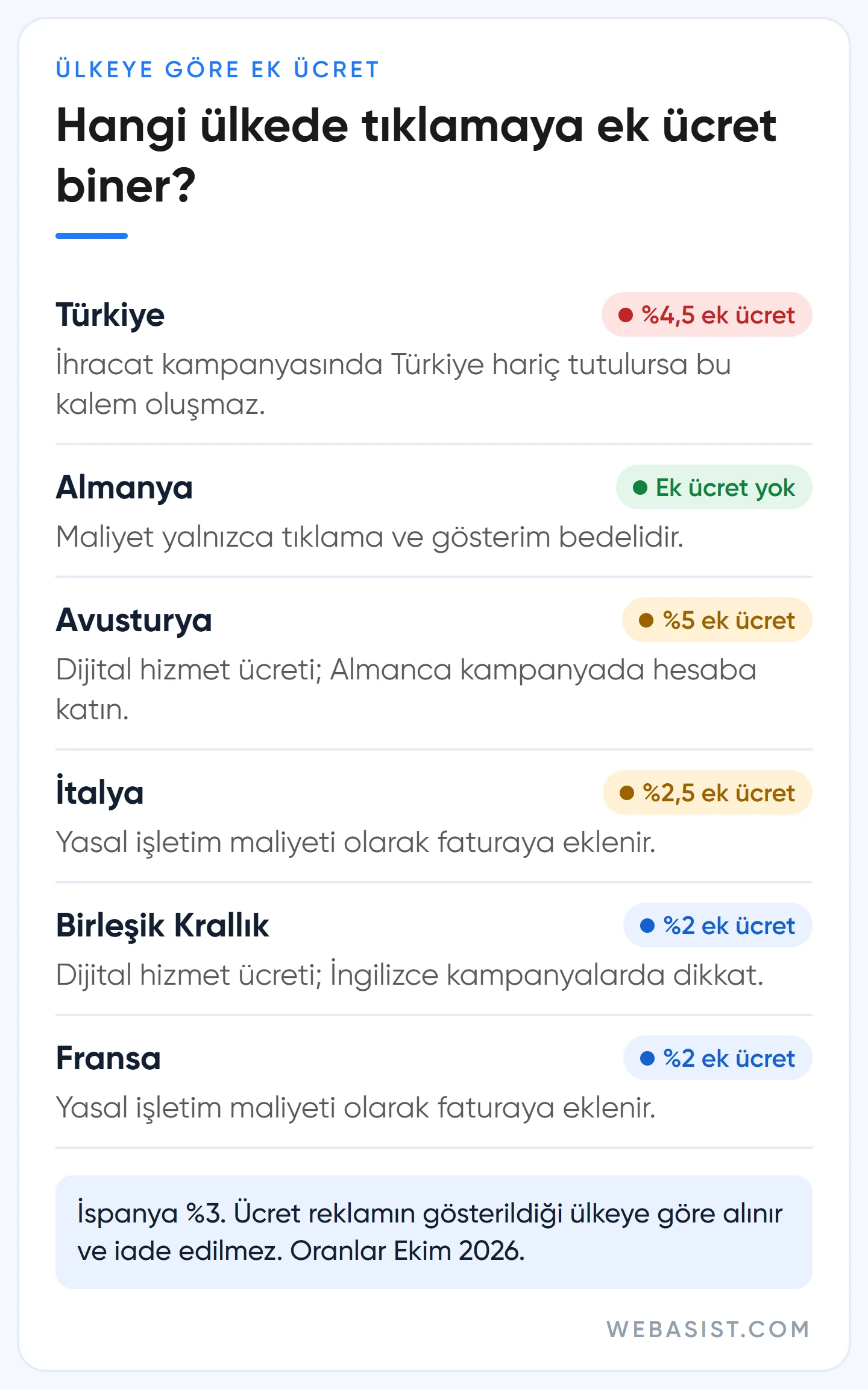 Google Ads ülke ek ücretleri: Türkiye yüzde 4,5, Avusturya yüzde 5, Birleşik Krallık ve Fransa yüzde 2, Almanya yok