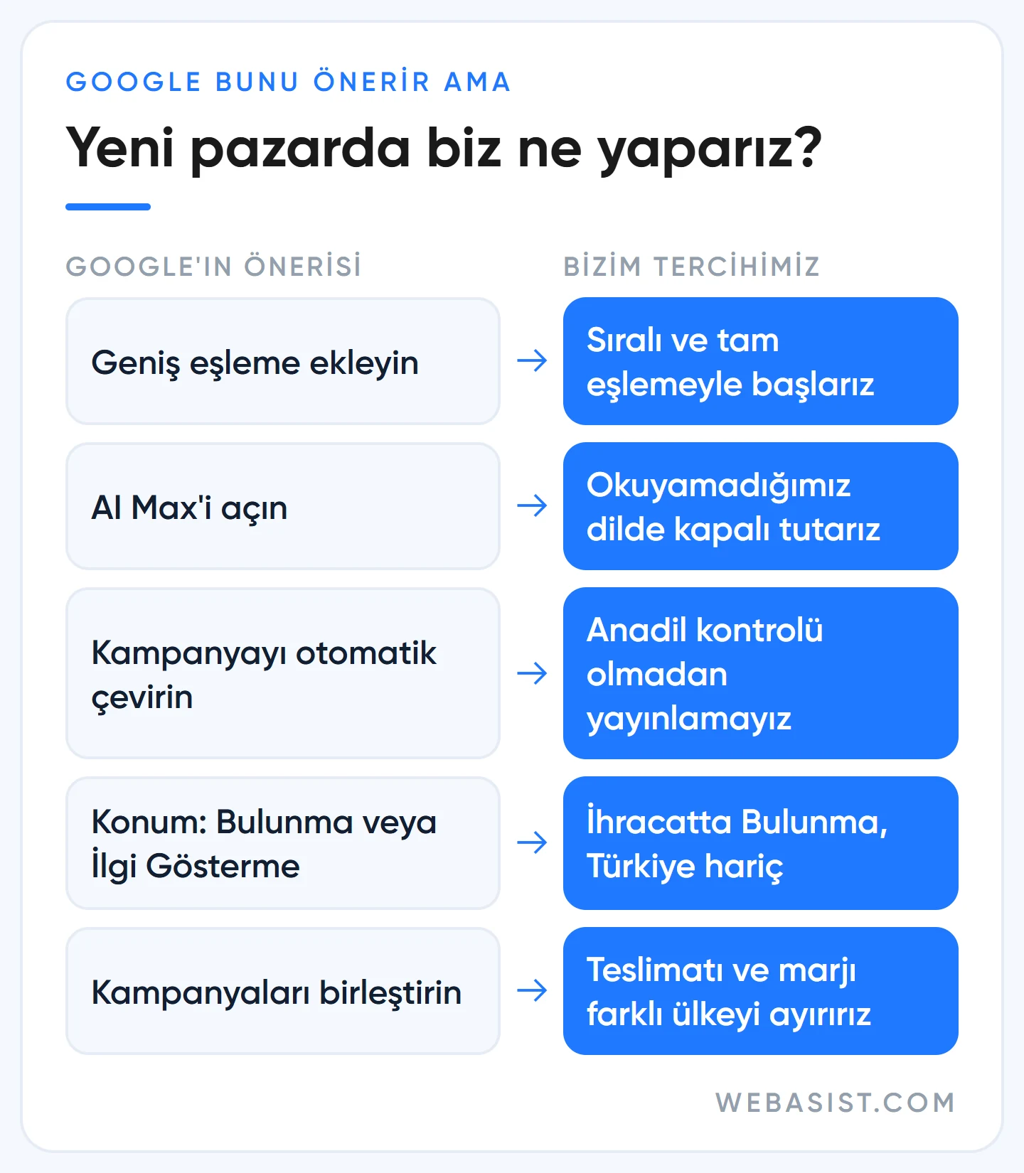Yeni pazarda Google önerileri ile bizim tercihimiz: geniş eşleme, AI Max, otomatik çeviri, konum seçeneği
