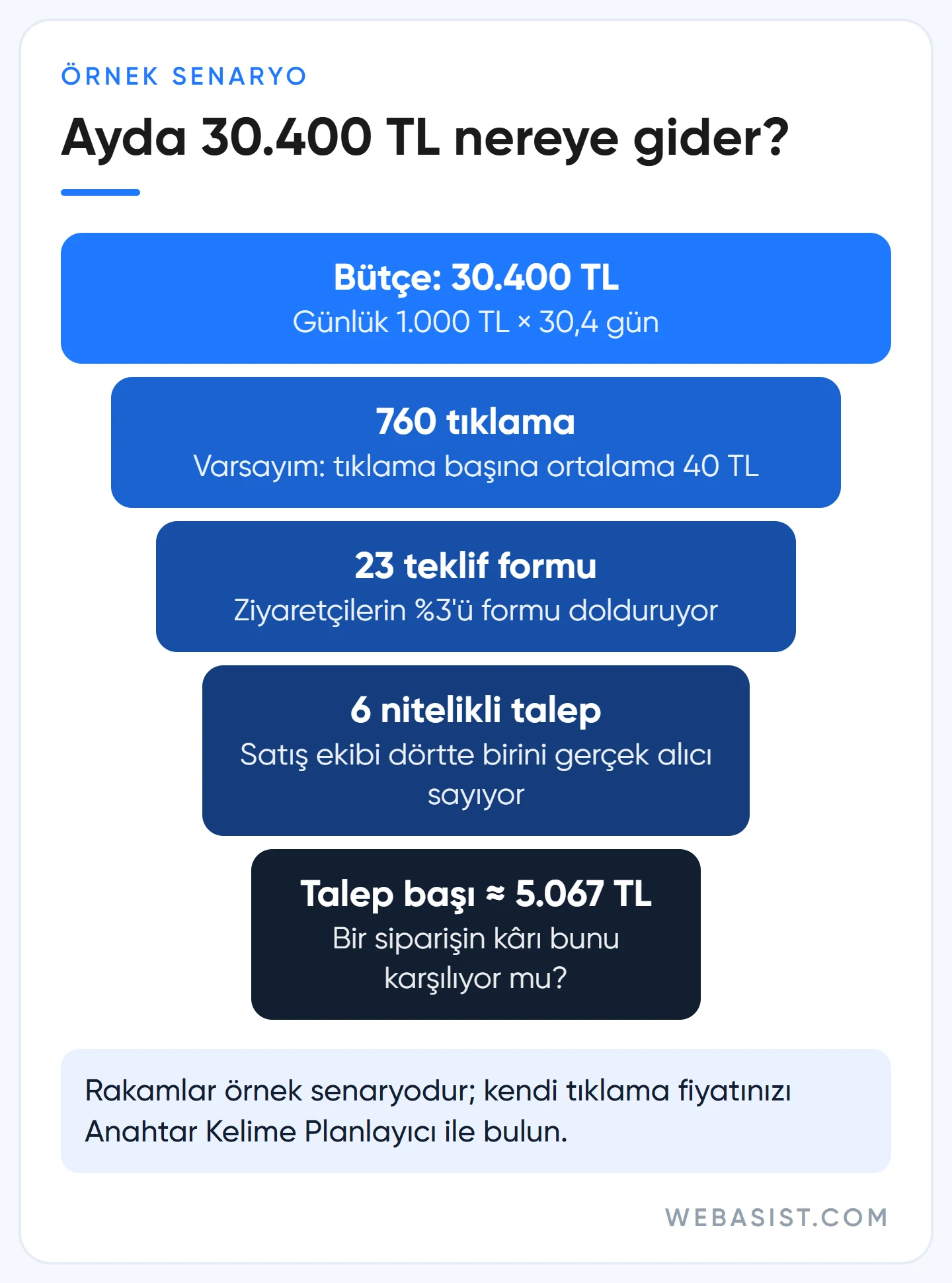 Yurt dışı Google Ads bütçesi örnek senaryo: 30.400 TL aylık bütçeden tıklama, form ve nitelikli talep hunisi